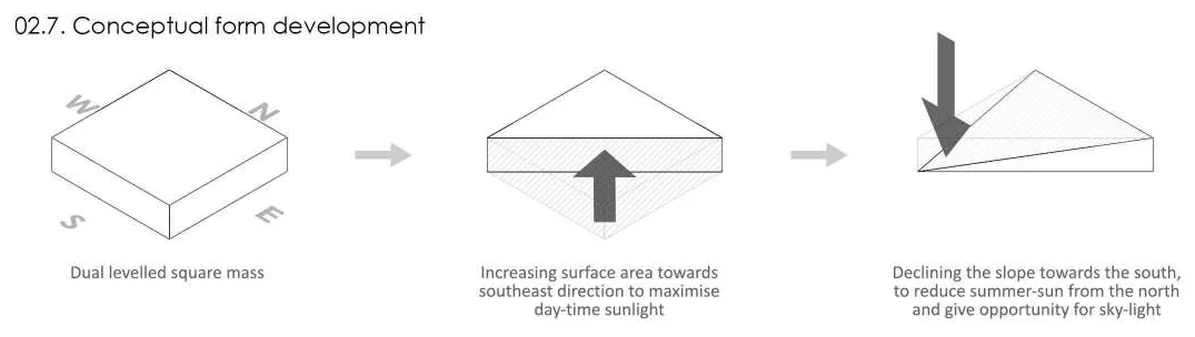Three-step form development diagram: a dual levelled square mass, surface area increased towards the south-east, then the slope declined towards the south