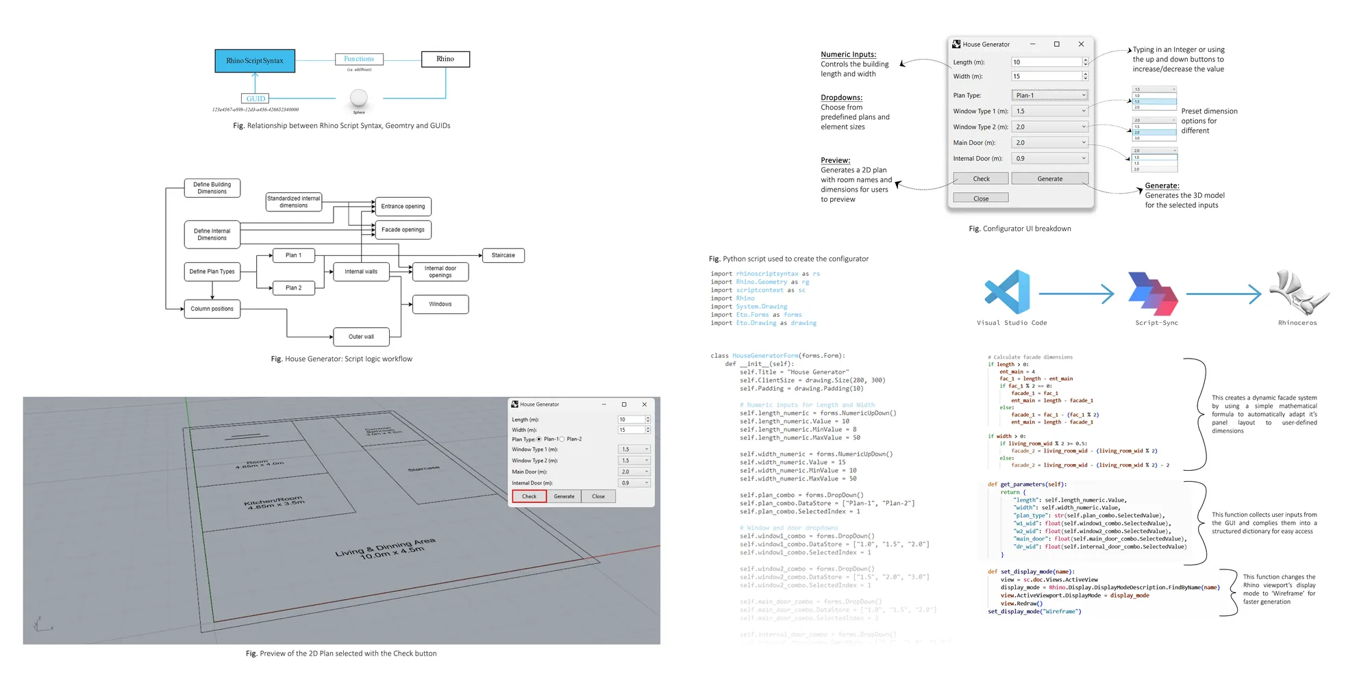 Process spread: how rhinoscriptsyntax maps to Rhino geometry through GUIDs, the script logic workflow from dimensions to openings, the 2D plan preview, the annotated configurator dialog, and the Python source