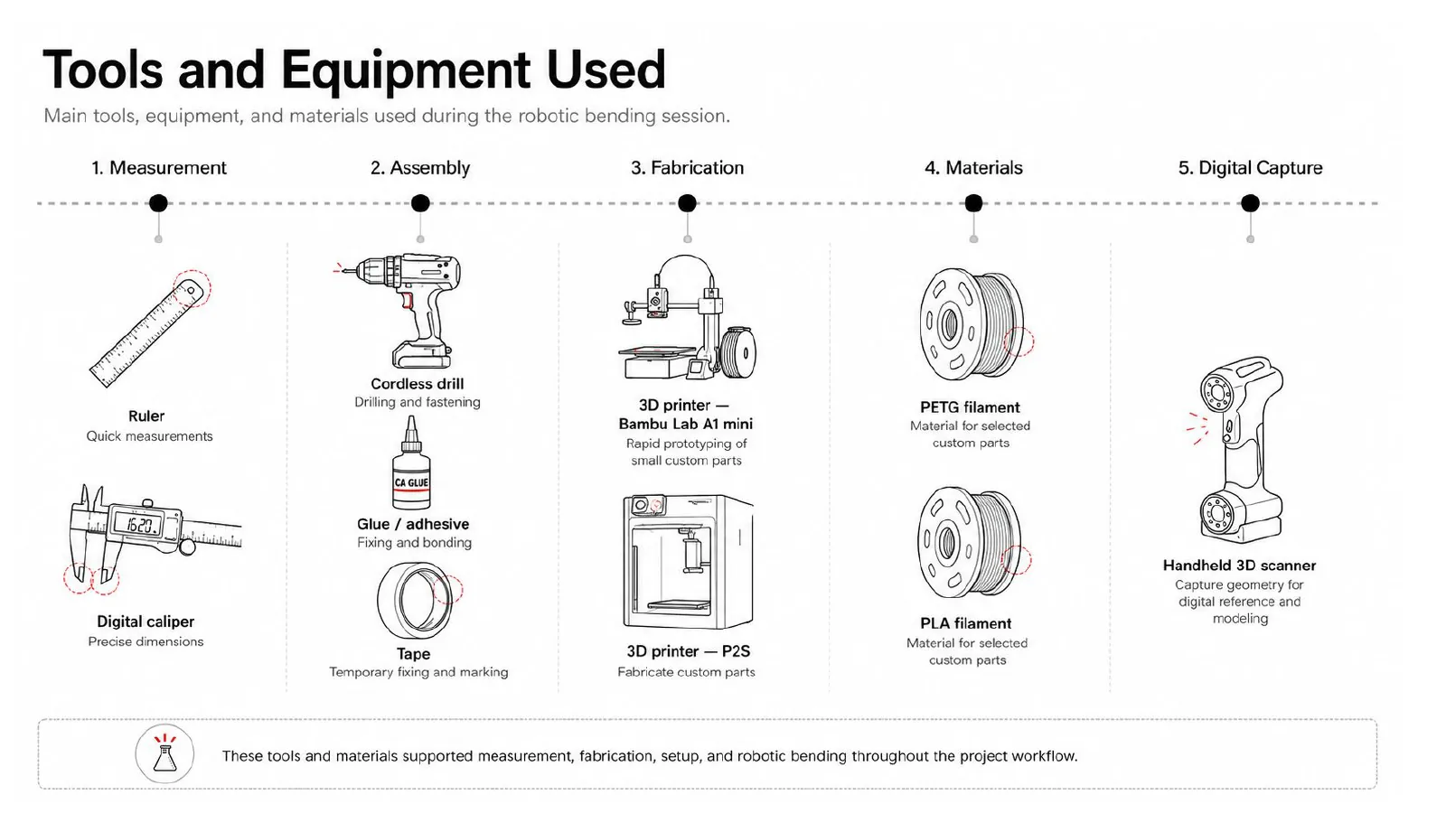 Sheet of the tools and equipment used, laid out with labels