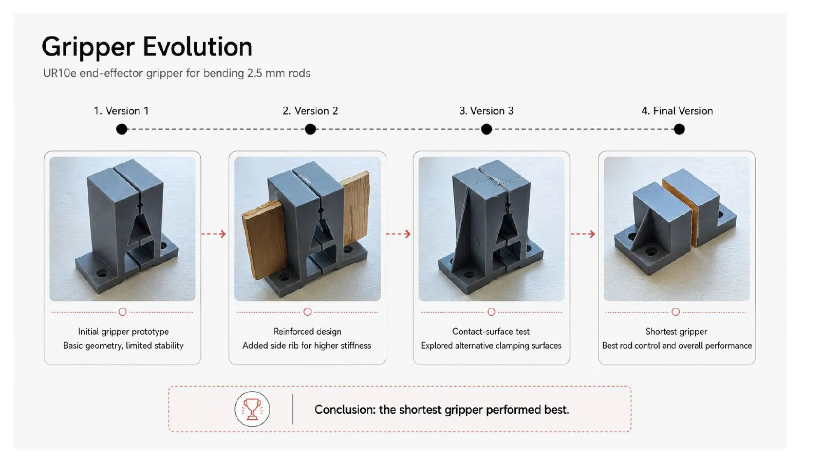 Four gripper versions shown in sequence, from first prototype to final printed jaw