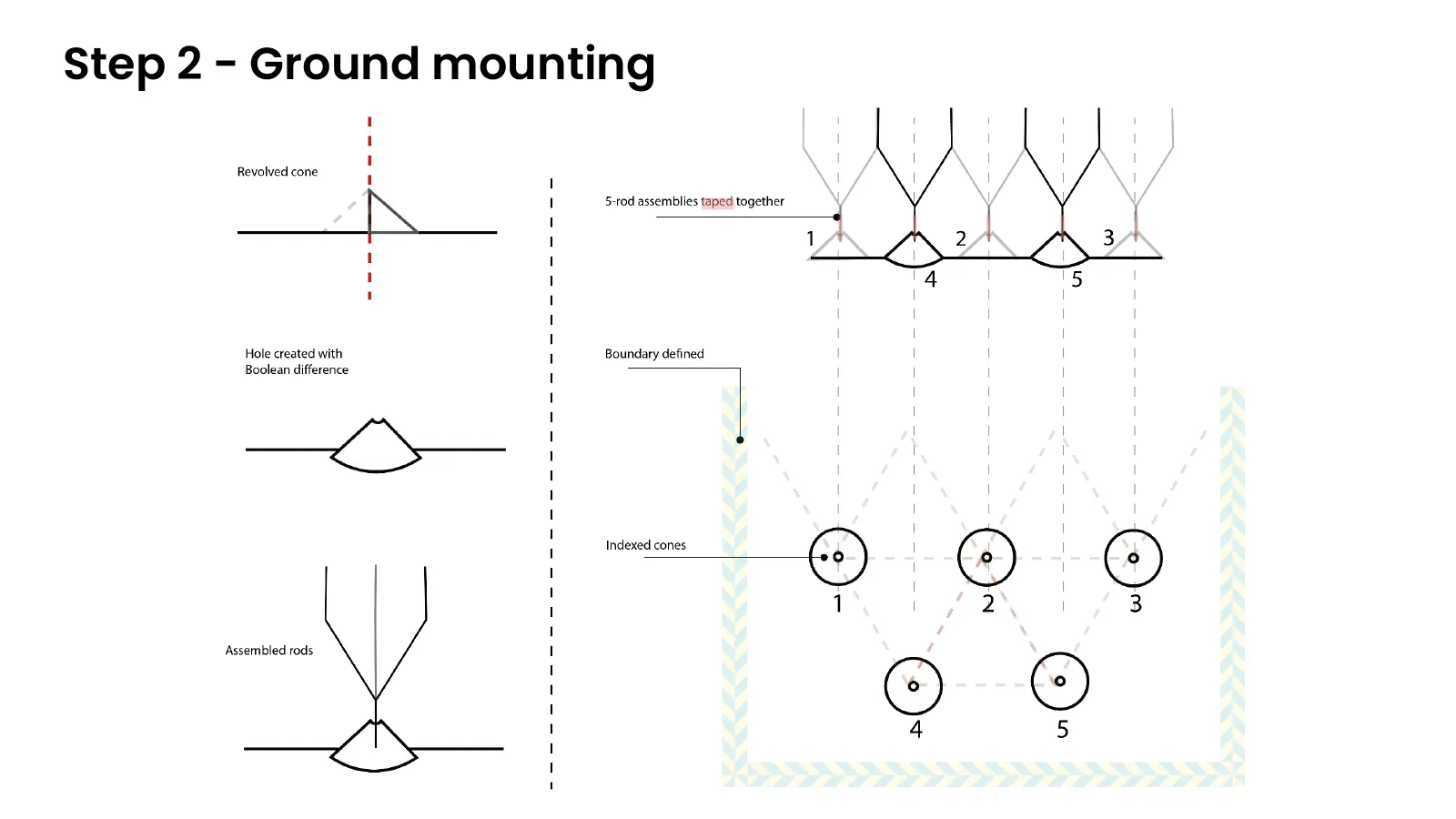 Diagrams of ground mounting: supports holding the structure while it is assembled