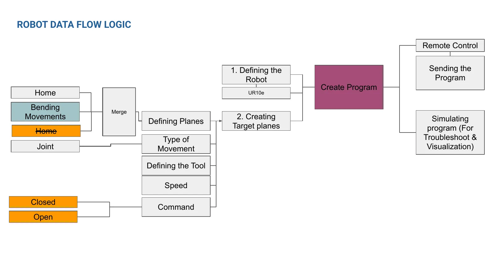 Diagram of the robot data flow logic, from defining the robot to sending the program