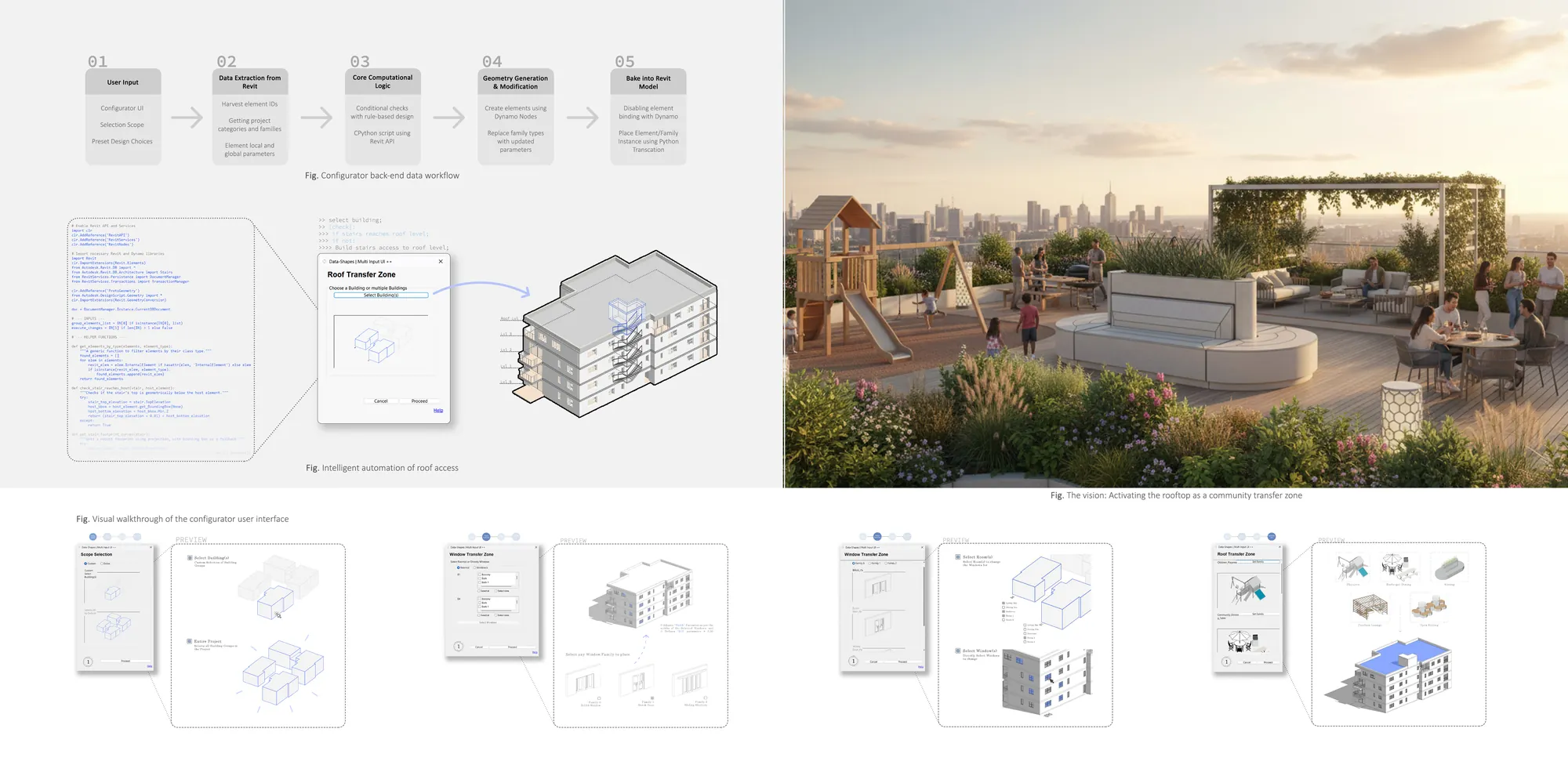Process spread: the five-stage data workflow, the Python roof-access routine, the Roof Transfer Zone dialog, and a visual walkthrough of the configurator interface
