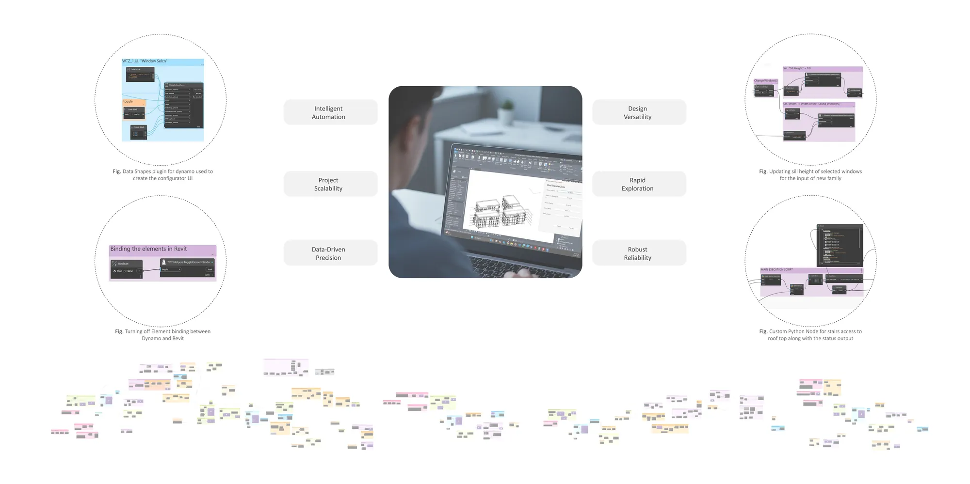 Process spread: the Data Shapes plugin used to build the interface, the element-binding toggle, sill-height updates, the custom Python node for roof stair access, and the full Dynamo graph
