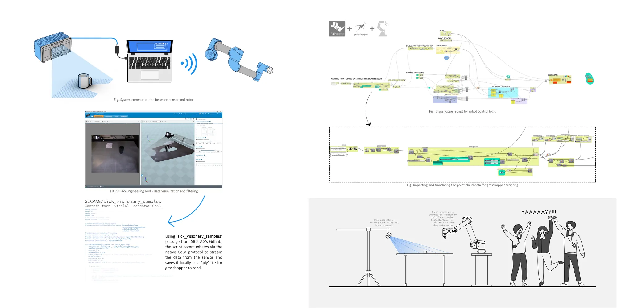 Process spread: the sensor-to-robot communication diagram, the SOPAS visualisation and filtering tool, the Python capture script, the Grasshopper robot control graph, and a comic strip of the finished demonstration