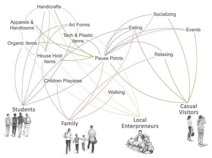 Web diagram linking user groups to goods and activities, with the links converging on pause points