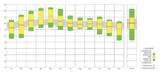 Monthly comfort chart for Hyderabad with green, yellow and grey bands for comfortable, warm and cold hours