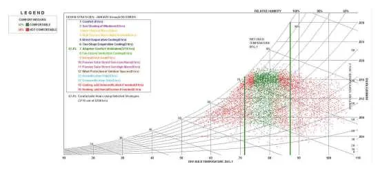 Psychrometric chart with the comfort zone marked and the year's hours plotted as red and green points
