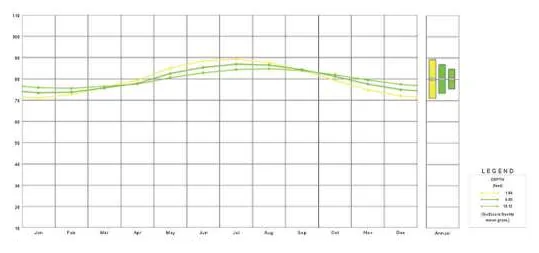 Line graph of monthly temperature range rising to a mid-year peak