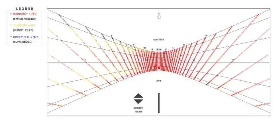Sun chart with warm and cool hours plotted in red and blue against the December and June arcs