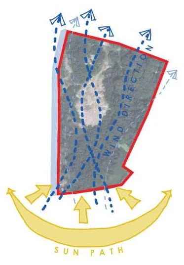 Site diagram with the boundary in red, dashed blue arrows for wind direction across the plot and a yellow arc for the sun path