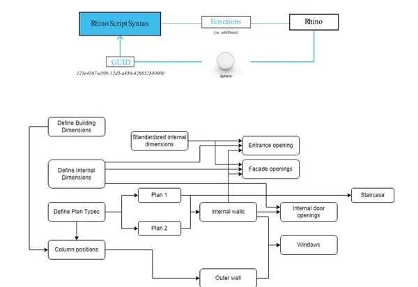 Two diagrams: rhinoscriptsyntax calling functions that make Rhino geometry and getting back a GUID for each object, and the script's logic from building and internal dimensions and plan types through columns, walls and openings to the staircase