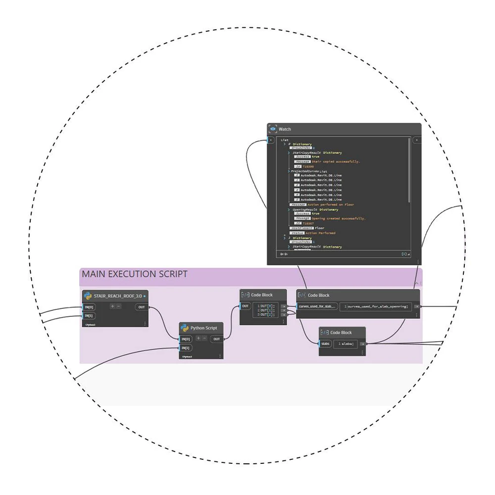 The main execution script group containing the STAIR REACH ROOF custom node and a Watch node printing a status dictionary