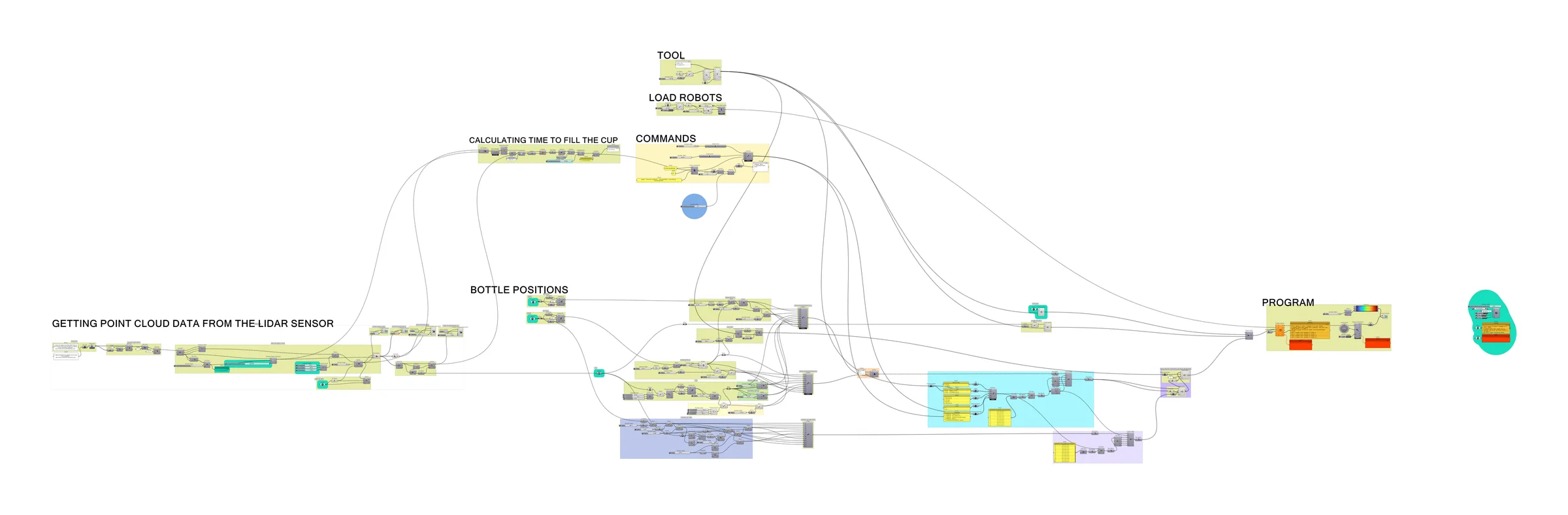 The full Grasshopper definition, with labelled groups for reading the lidar data, bottle positions, calculating time to fill the cup, commands, tool, loading the robot and the final program